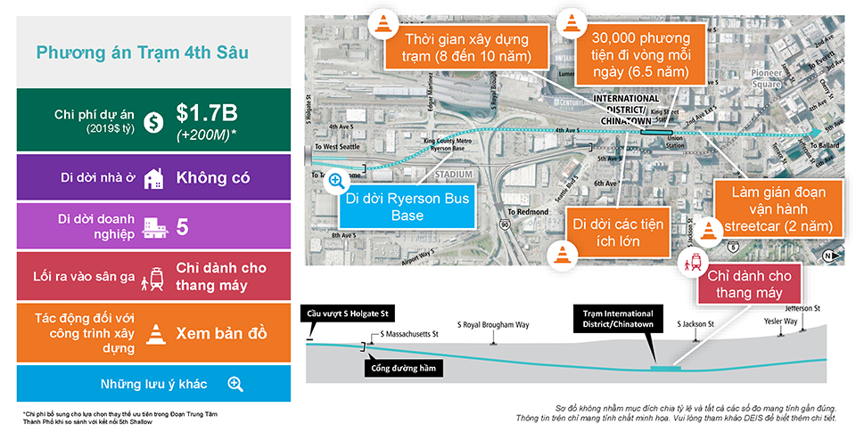The slide is labeled 4th Deep Station Option and includes a single column table with six rows on the left and the alternative route map to the right, with a cross-section cutaway below. The table has the following information. Row 1: Project cost (2019 in billions) is $1.7 billion plus 200 million to account for additional cost for the preferred alternative in the Downtown segment as compared to the 5th Avenue Shallow connection. Row 2: No residential unit displacements. Row 3: Five business displacements. Row 4: Elevator Only Platform Access. Row 5: Construction Effects See Map. Row 6: Other considerations. Text below the cross-section cutaway reads: Diagrams are not to scale and all measurements are appropriate. The above information is for illustration only. Please refer to DEIS for further detail. The map to the right is overlayed with six callout boxes. One callout box has a magnifying glass icon, which indicates that it is an additional project consideration. The callout box states “Displaces Ryerson Bus Base” and is pointing to the King County Metro Ryerson Base. The next four callout boxes have traffic cone icons, which indicate that they are construction effects. Two callout boxes point at the proposed light rail station along 4th Avenue and the texts read: “Station construction (duration 8 to 10 years)” and “Detours 30,000 vehicles per day (6.5 years).” The next callout box is pointing to a section of the proposed light rail route just north of the of the proposed Chinatown station and the text reads “Disrupts streetcar operations (2 years). The last construction effects callout box is pointing to a section of the proposed route just south of the proposed station location and the text reads “Relocates Major Utilities”. There is a final callout box that points to the cross-section cutaway of the station with a streetcar icon, which indicates platform access. The text reads “Elevator Only” and is pointing to the proposed Chinatown/International District Station platform.